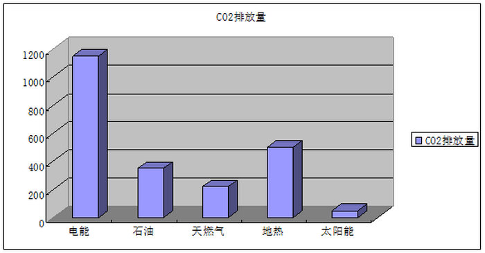 不同类型能源二氧化碳排放量柱形图